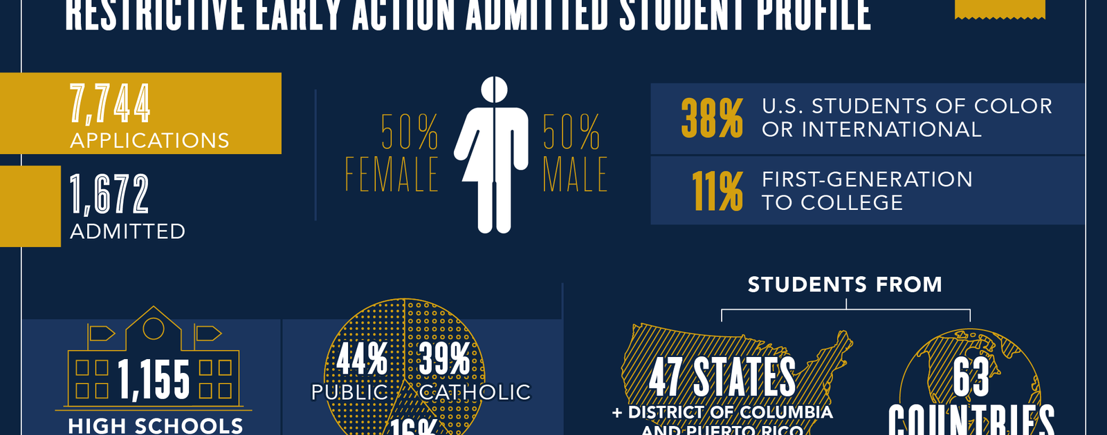 university of notre dame acceptance rate